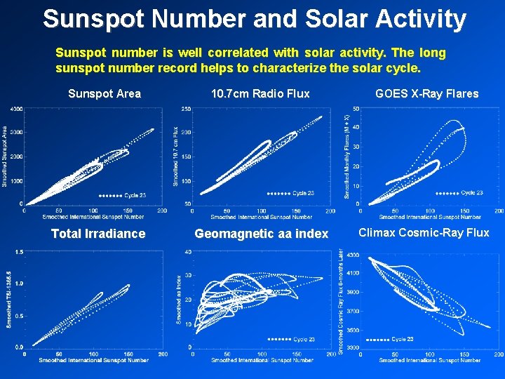 Sunspot Number and Solar Activity Sunspot number is well correlated with solar activity. The Sunspot Number and Solar Activity Sunspot number is well correlated with solar activity. The