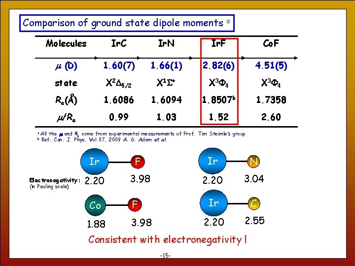 Comparison of ground state dipole moments a b Molecules Ir. C Ir. N Ir.