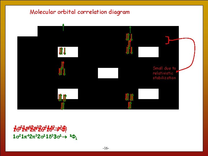 Molecular orbital correlation diagram Small due to relativistic stabilization 1 s 221 p 1