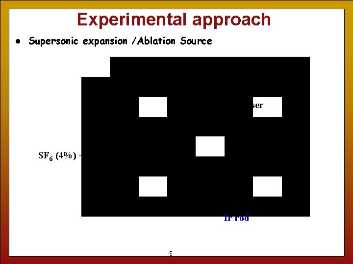 Experimental approach l Supersonic expansion /Ablation Source 532 nm Nd: YAG Pulse Laser Pulse