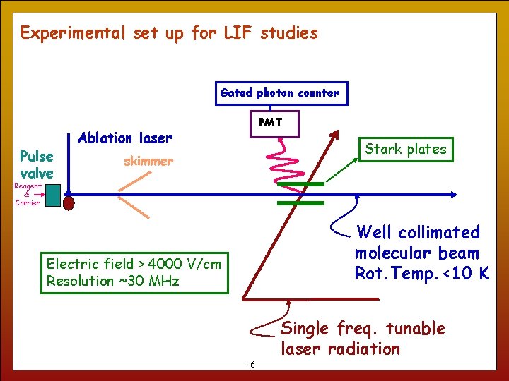 Experimental set up for LIF studies Gated photon counter Pulse valve Ablation laser PMT