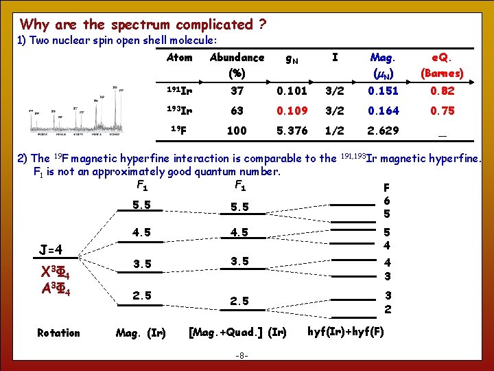 Why are the spectrum complicated ? 1) Two nuclear spin open shell molecule: Atom