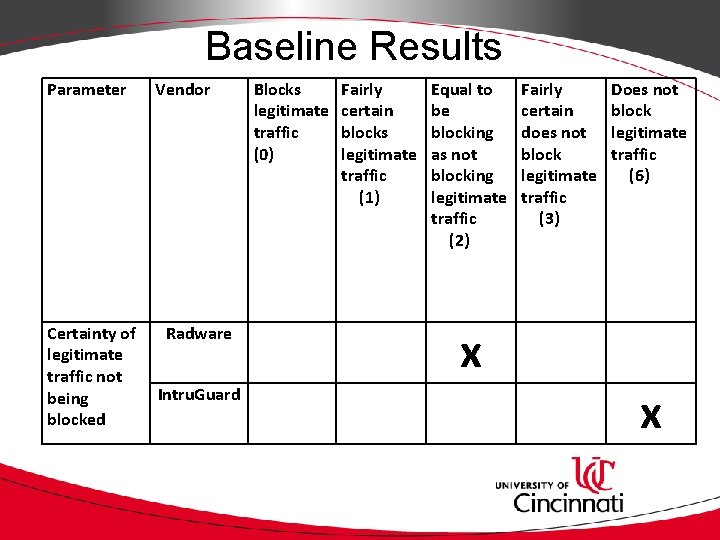 Baseline Results Parameter Vendor Certainty of Radware legitimate traffic not Intru. Guard being blocked