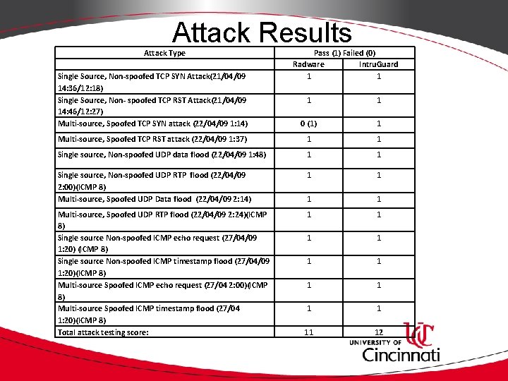 Attack Results Attack Type Single Source, Non-spoofed TCP SYN Attack(21/04/09 14: 36/12: 18) Single
