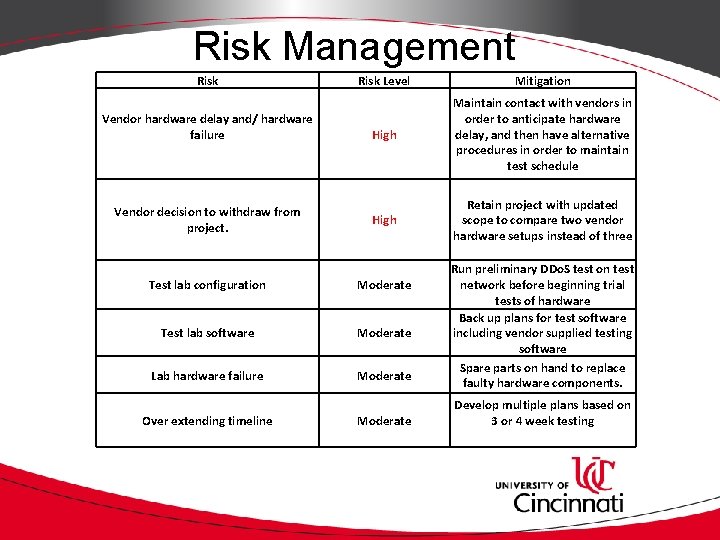 Risk Management Risk Vendor hardware delay and/ hardware failure Vendor decision to withdraw from