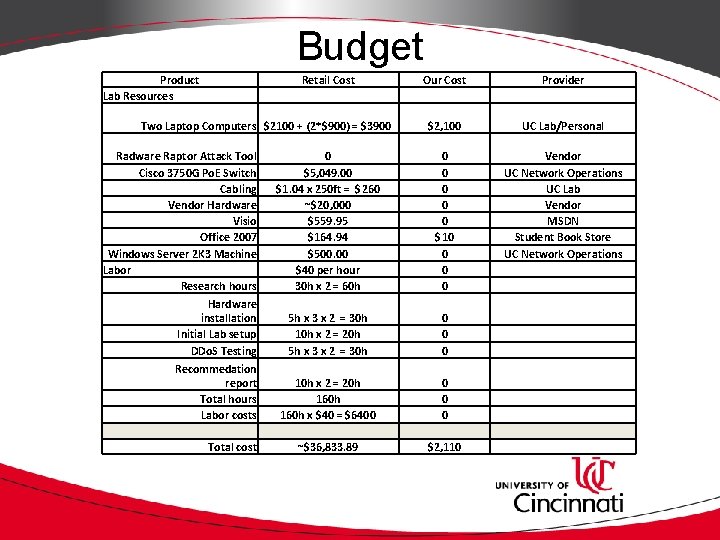 Budget Product Lab Resources Retail Cost Our Cost Provider $2, 100 UC Lab/Personal 0