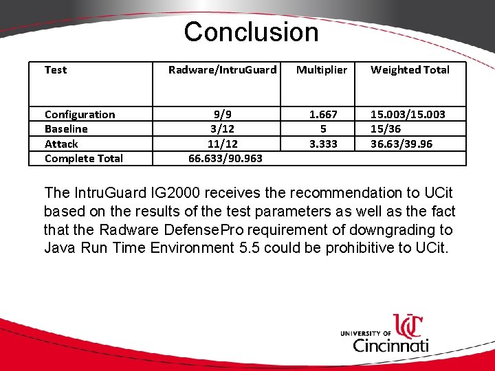 Conclusion Test Radware/Intru. Guard Configuration Baseline Attack Complete Total 9/9 3/12 11/12 66. 633/90.