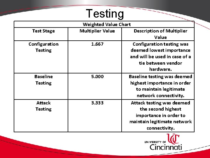 Testing Test Stage Configuration Testing Baseline Testing Attack Testing Weighted Value Chart Multiplier Value