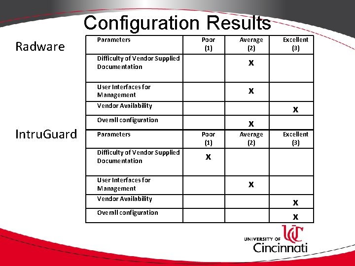 Configuration Results Radware Parameters Poor (1) Average (2) Difficulty of Vendor Supplied Documentation x