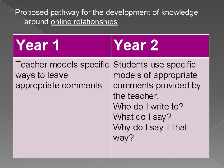 Proposed pathway for the development of knowledge around online relationships Year 1 Year 2