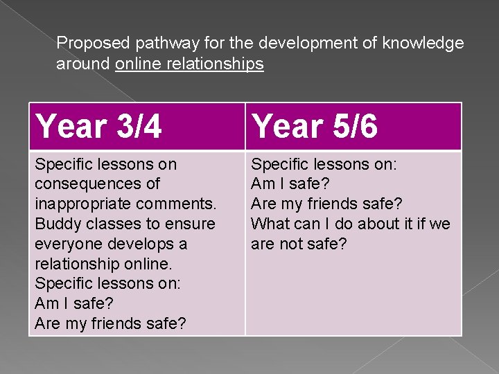 Proposed pathway for the development of knowledge around online relationships Year 3/4 Year 5/6