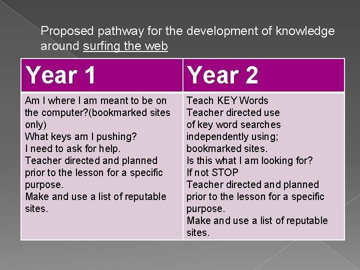 Proposed pathway for the development of knowledge around surfing the web Year 1 Year