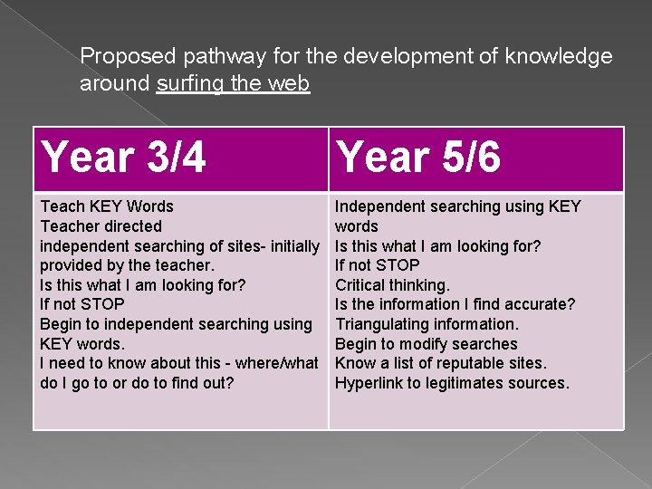 Proposed pathway for the development of knowledge around surfing the web Year 3/4 Year