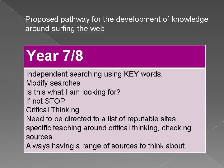 Proposed pathway for the development of knowledge around surfing the web Year 7/8 Independent