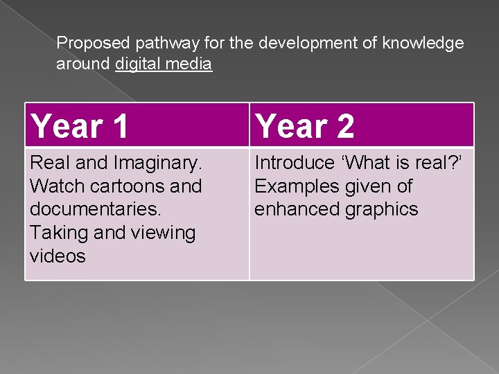 Proposed pathway for the development of knowledge around digital media Year 1 Year 2