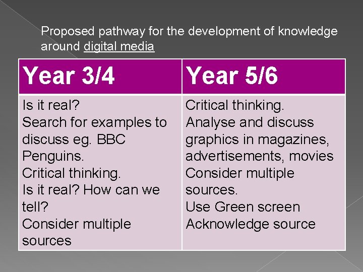 Proposed pathway for the development of knowledge around digital media Year 3/4 Year 5/6