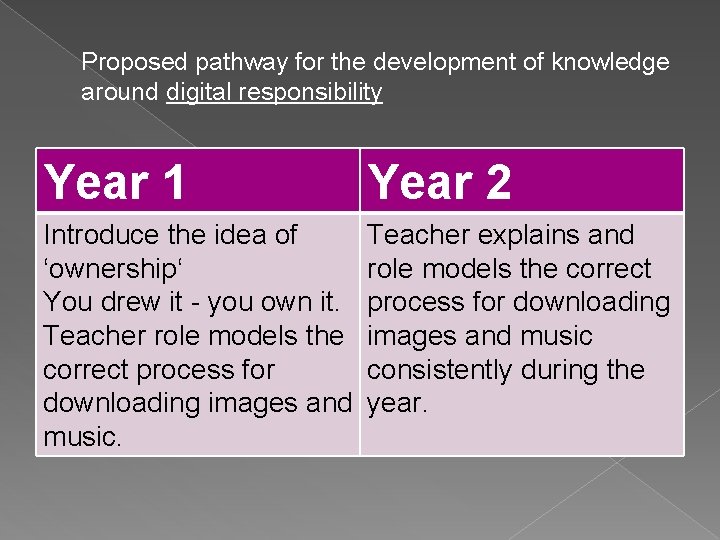 Proposed pathway for the development of knowledge around digital responsibility Year 1 Year 2