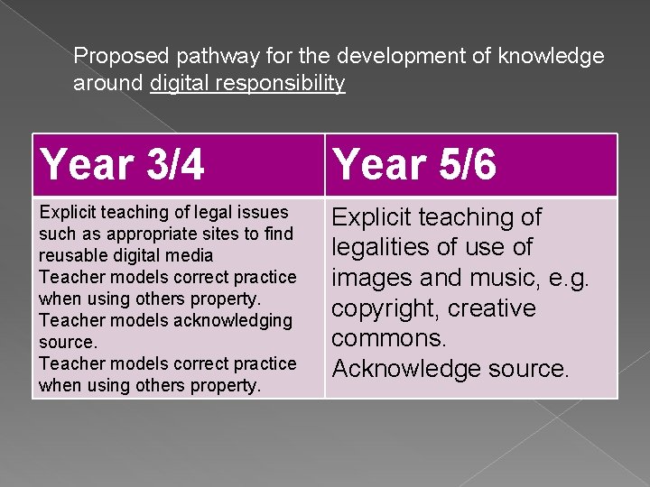 Proposed pathway for the development of knowledge around digital responsibility Year 3/4 Year 5/6