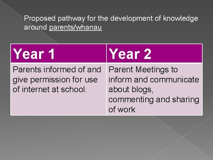 Proposed pathway for the development of knowledge around parents/whanau Year 1 Year 2 Parents