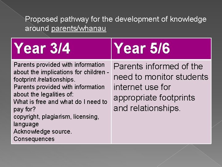 Proposed pathway for the development of knowledge around parents/whanau Year 3/4 Year 5/6 Parents