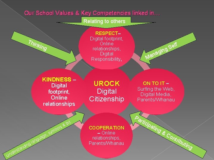 Our School Values & Key Competencies linked in… Relating to others RESPECT– Digital footprint,