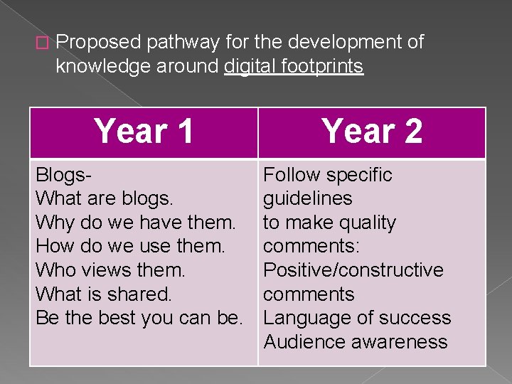 � Proposed pathway for the development of knowledge around digital footprints Year 1 Blogs.