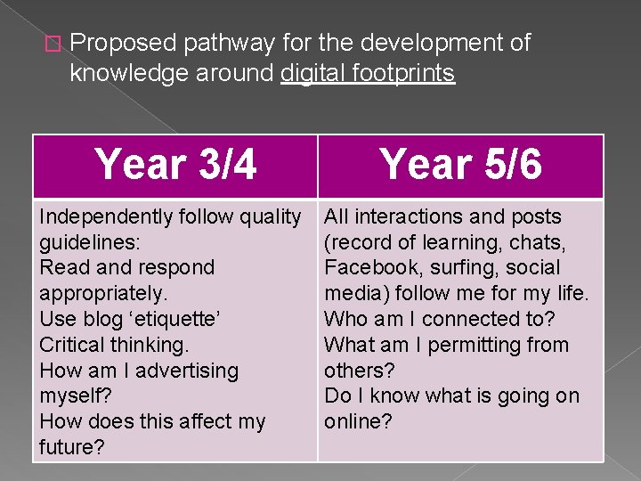 � Proposed pathway for the development of knowledge around digital footprints Year 3/4 Year