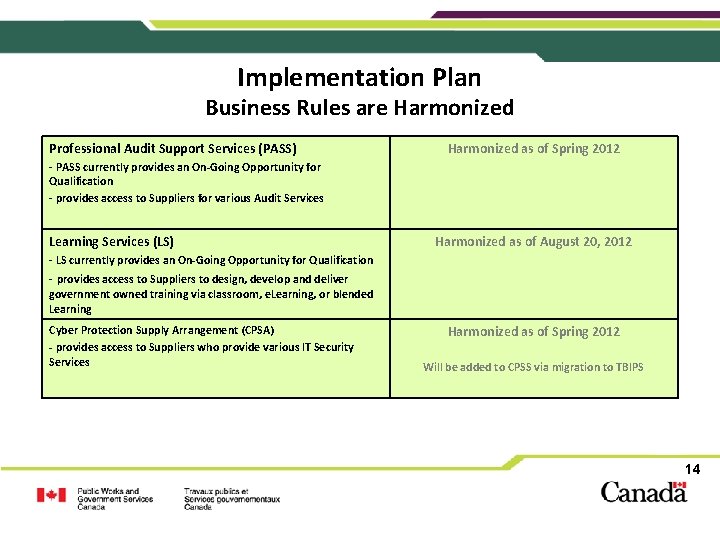 Implementation Plan Business Rules are Harmonized Professional Audit Support Services (PASS) Harmonized as of