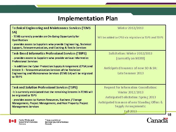 Implementation Plan Technical Engineering and Maintenance Services (TEMS SA) Winter 2012/2013 - TEMS currently