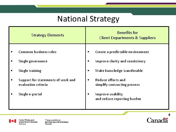 National Strategy Benefits for Client Departments & Suppliers Strategy Elements • Common business rules