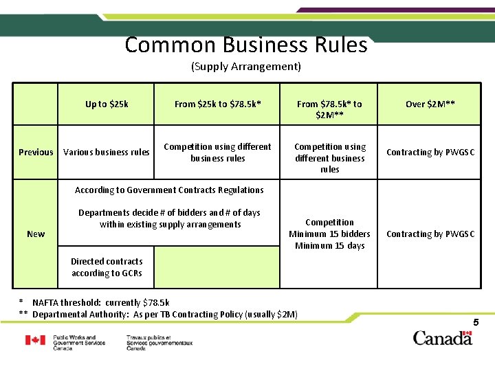 Common Business Rules (Supply Arrangement) Previous Up to $25 k From $25 k to