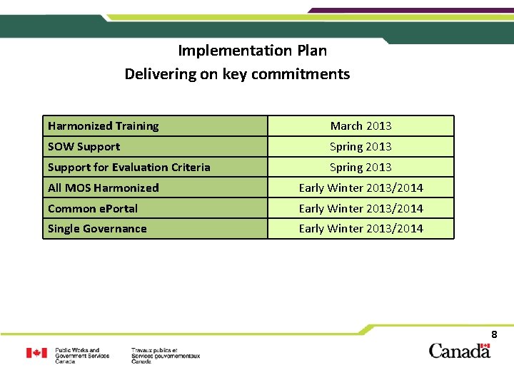 Implementation Plan Delivering on key commitments Harmonized Training March 2013 Harmonized SOW Support Spring