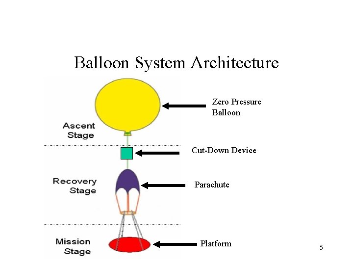 Balloon System Architecture Zero Pressure Balloon Cut-Down Device Parachute Platform 5 