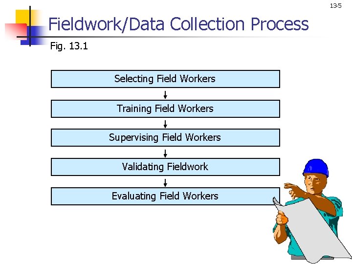 13 -5 Fieldwork/Data Collection Process Fig. 13. 1 Selecting Field Workers Training Field Workers