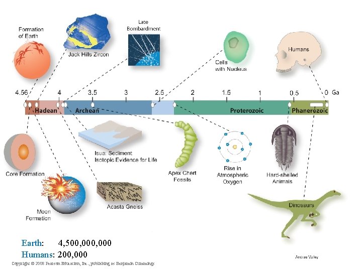 Earth: 4, 500, 000 Humans: 200, 000 Copyright © 2008 Pearson Education, Inc. ,