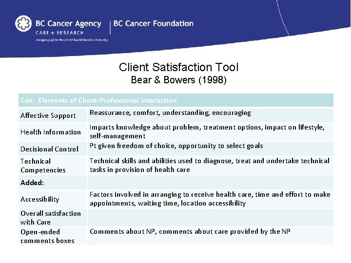 Client Satisfaction Tool Bear & Bowers (1998) Cox: Elements of Client-Professional Interaction Affective Support