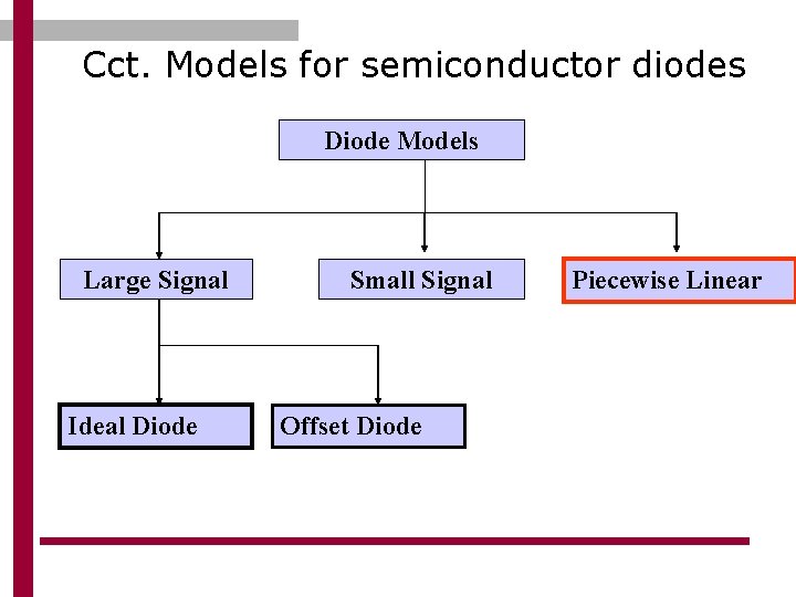 Cct. Models for semiconductor diodes Diode Models Large Signal Ideal Diode Small Signal Offset