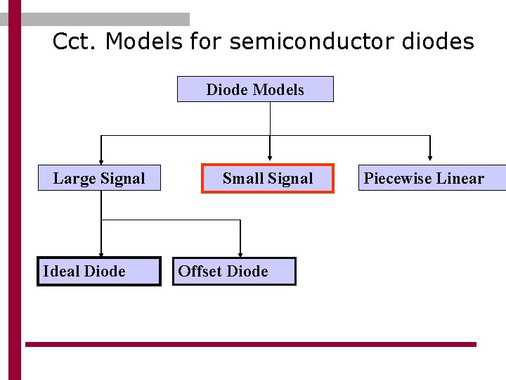 Cct. Models for semiconductor diodes Diode Models Large Signal Ideal Diode Small Signal Offset