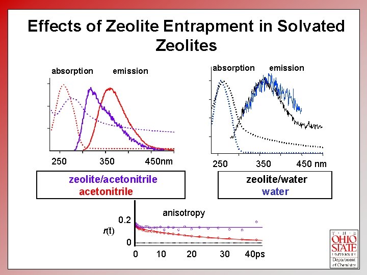 Effects of Zeolite Entrapment in Solvated Zeolites absorption emission Normalized Absorption and Emission absorption