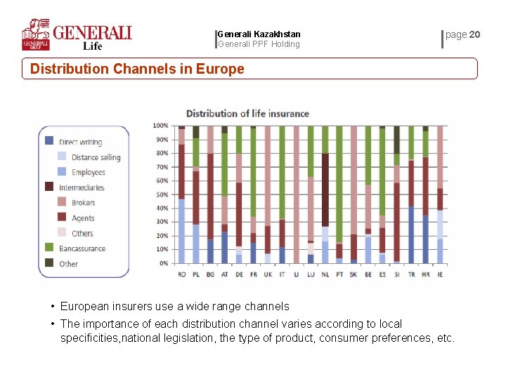 Generali Kazakhstan Generali PPF Holding page 20 Distribution Channels in Europe • European insurers