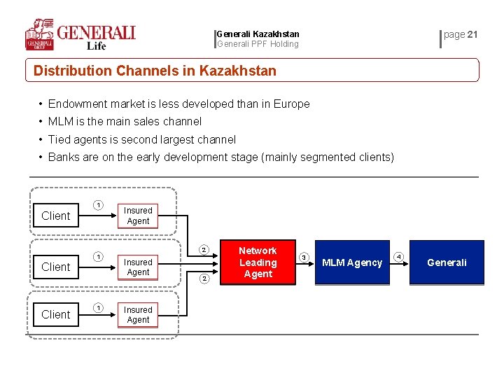 page 21 Generali Kazakhstan Generali PPF Holding Distribution Channels in Kazakhstan • Endowment market