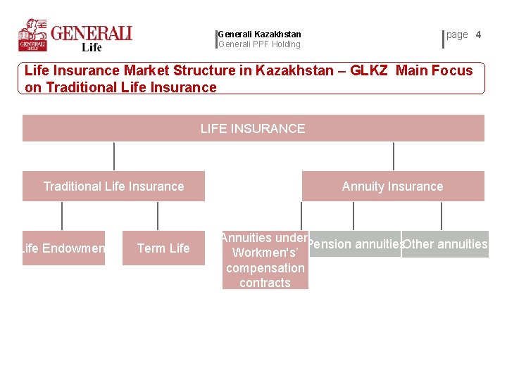 page 4 Generali Kazakhstan Generali PPF Holding Life Insurance Market Structure in Kazakhstan –