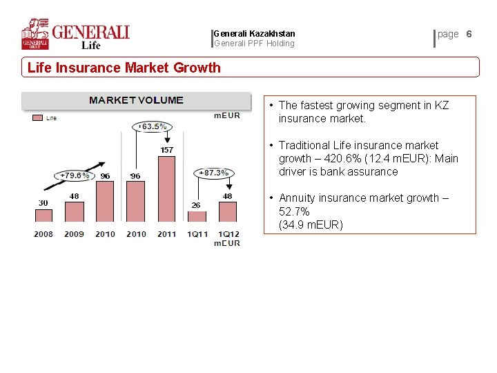 Generali Kazakhstan Generali PPF Holding page 6 Life Insurance Market Growth • The fastest