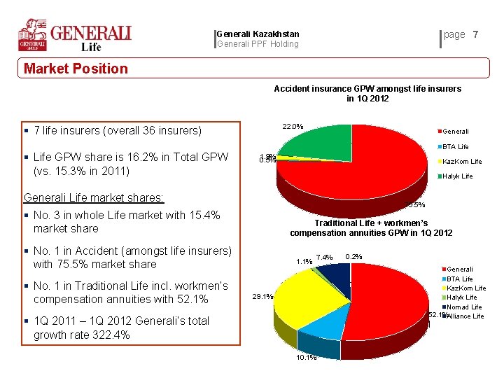 page 7 Generali Kazakhstan Generali PPF Holding Market Position Accident insurance GPW amongst life