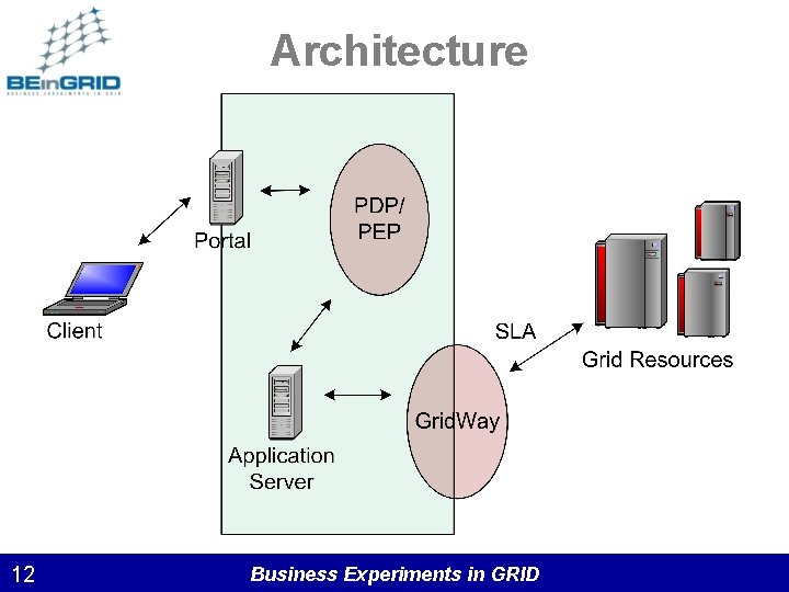 Architecture 12 Business Experiments in GRID 