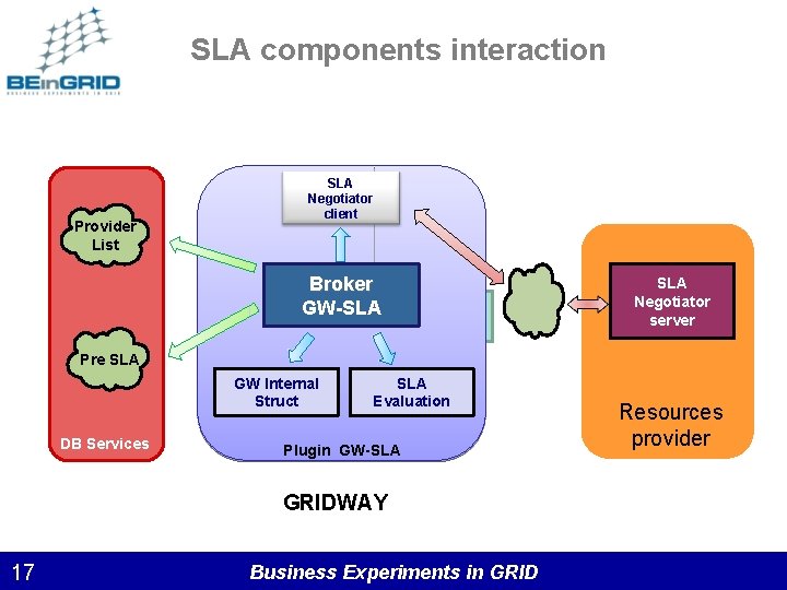 SLA components interaction Provider List SLA Negotiator client Broker GW-SLA Negotiator server Pre SLA