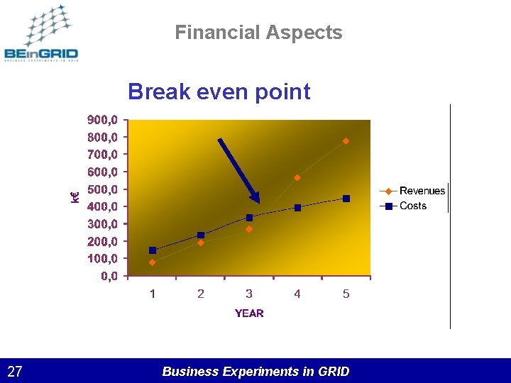 Financial Aspects Break even point 27 Business Experiments in GRID 