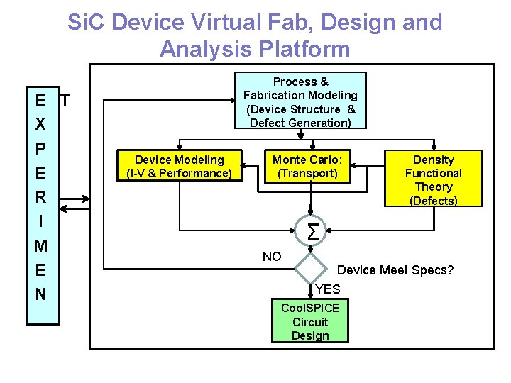 Si. C Device Virtual Fab, Design and Analysis Platform E T X P E