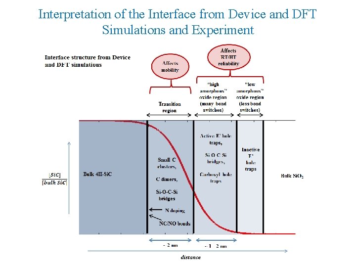Interpretation of the Interface from Device and DFT Simulations and Experiment 