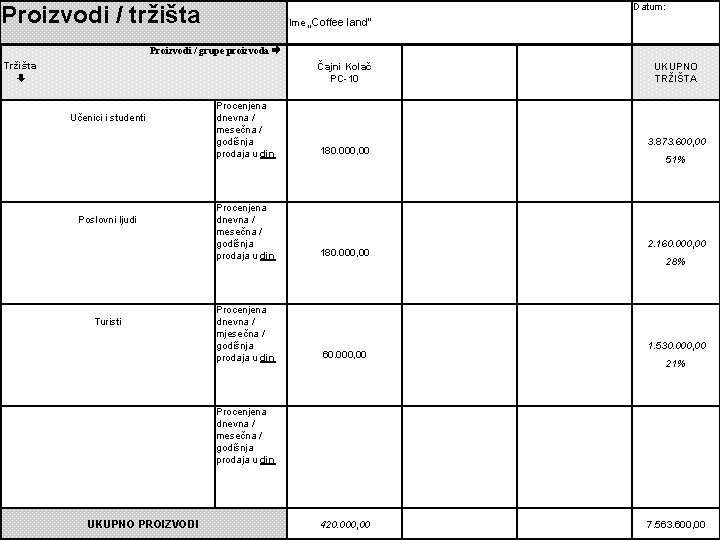 Datum: Proizvodi / tržišta Ime „Coffee land“ Proizvodi / grupe proizvoda Tržišta Čajni Kolač